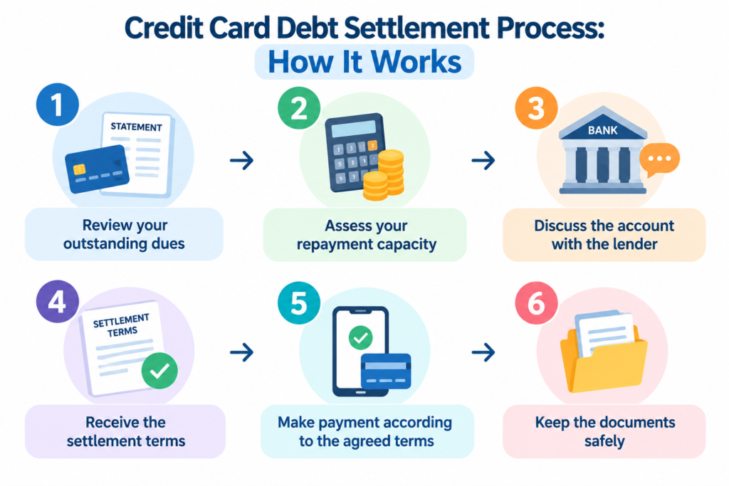 Credit Card Debt settlement How it is work 